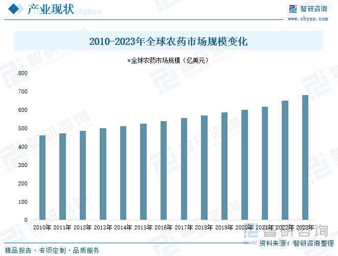 2010-2023年全球农药市场规模变化