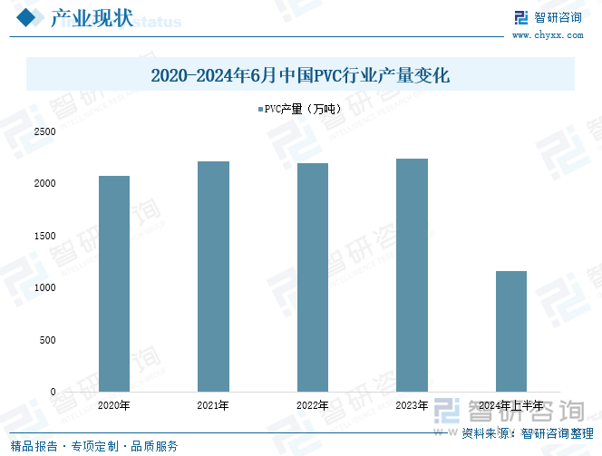 2020-2024年6月中国PVC行业产量变化