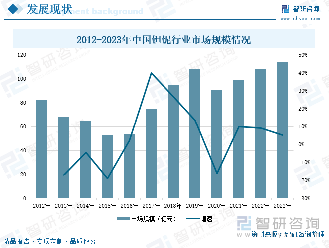 2012-2023年中国钽铌行业市场规模情况