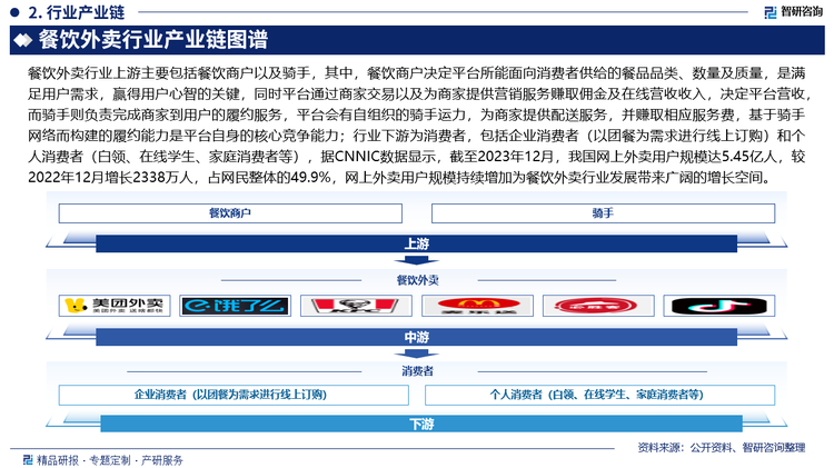 餐飲外賣(mài)行業(yè)上游主要包括餐飲商戶(hù)以及騎手，其中，餐飲商戶(hù)決定平臺(tái)所能面向消費(fèi)者供給的餐品品類(lèi)、數(shù)量及質(zhì)量，是滿(mǎn)足用戶(hù)需求，贏得用戶(hù)心智的關(guān)鍵，同時(shí)平臺(tái)通過(guò)商家交易以及為商家提供營(yíng)銷(xiāo)服務(wù)賺取傭金及在線(xiàn)營(yíng)收收入，決定平臺(tái)營(yíng)收，而騎手則負(fù)責(zé)完成商家到用戶(hù)的履約服務(wù)，平臺(tái)會(huì)有自組織的騎手運(yùn)力，為商家提供配送服務(wù)，并賺取相應(yīng)服務(wù)費(fèi)，基于騎手網(wǎng)絡(luò)而構(gòu)建的履約能力是平臺(tái)自身的核心競(jìng)爭(zhēng)能力；行業(yè)中游為外賣(mài)平臺(tái)；行業(yè)下游為消費(fèi)者，包括企業(yè)消費(fèi)者（以團(tuán)餐為需求進(jìn)行線(xiàn)上訂購(gòu)）和個(gè)人消費(fèi)者（白領(lǐng)、在線(xiàn)學(xué)生、家庭消費(fèi)者等），據(jù)CNNIC數(shù)據(jù)顯示，截至2023年12月，我國(guó)網(wǎng)上外賣(mài)用戶(hù)規(guī)模達(dá)5.45億人，較2022年12月增長(zhǎng)2338萬(wàn)人，占網(wǎng)民整體的49.9%，網(wǎng)上外賣(mài)用戶(hù)規(guī)模持續(xù)增加為餐飲外賣(mài)行業(yè)發(fā)展帶來(lái)廣闊的增長(zhǎng)空間。