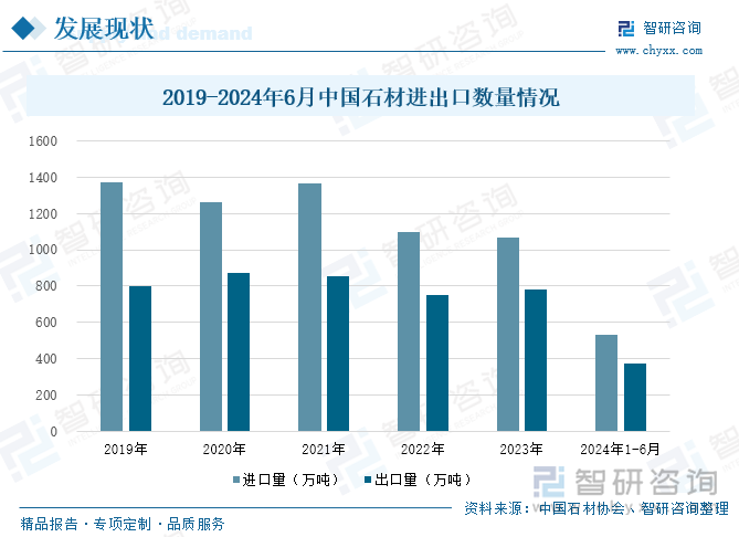 2019-2024年6月中国石材进出口数量情况