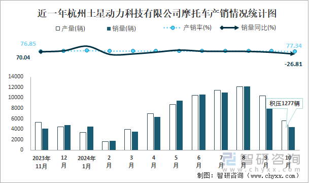 近一年杭州土星动力科技有限公司摩托车产销情况统计图