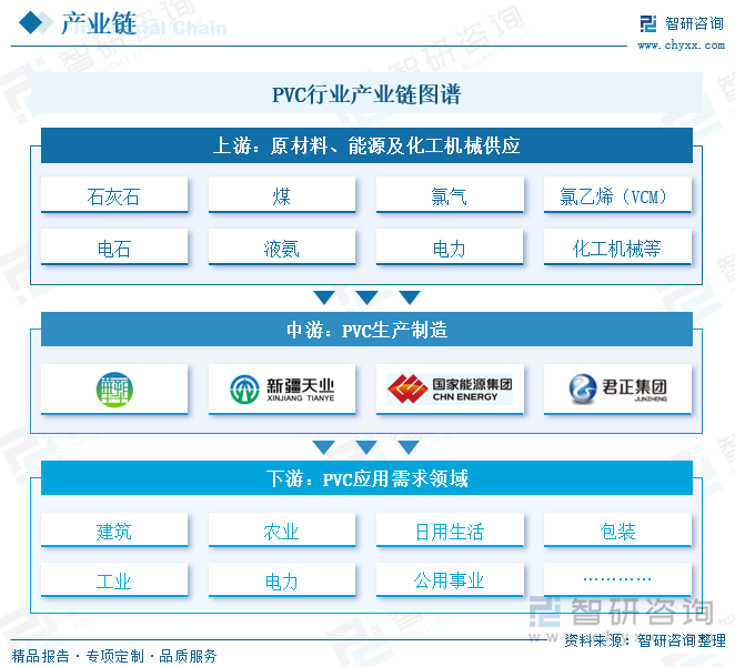 PVC行业产业链图谱