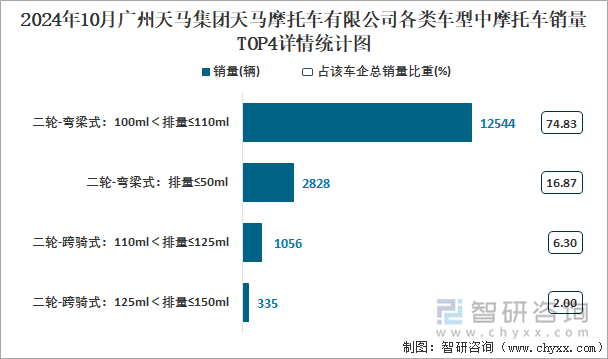 2024年10月广州天马集团天马摩托车有限公司各类车型中摩托车销量TOP4详情统计图