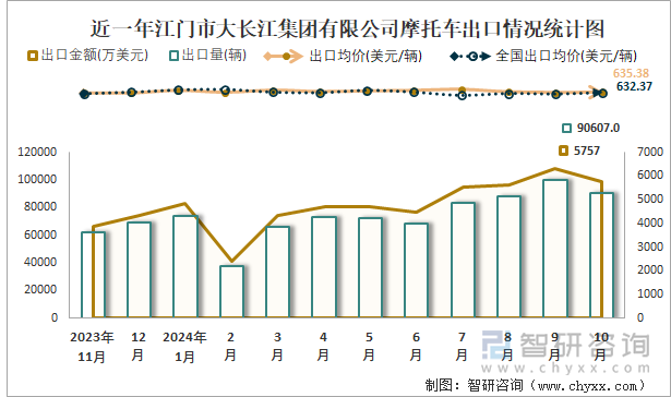 近一年江门市大长江集团有限公司摩托车出口情况统计图