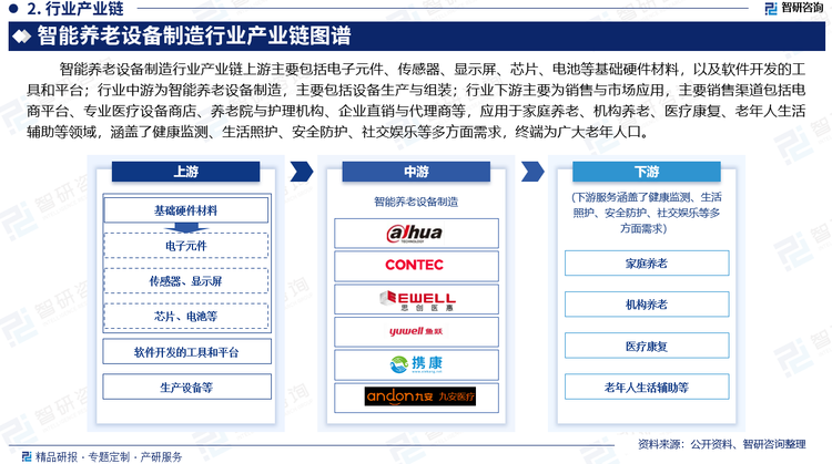 智能养老设备产业链包括从技术研发、原材料生产、设备制造到销售与服务的多个环节。其产业链上游主要包括电子元件、传感器、显示屏、芯片、电池等基础硬件材料，以及软件开发的工具和平台；行业中游为智能养老设备制造，主要包括设备生产与组装；行业下游主要为销售与市场应用，主要销售渠道包括电商平台、专业医疗设备商店、养老院与护理机构、企业直销与代理商等，应用于家庭养老、机构养老、医疗康复、老年人生活辅助等领域，涵盖了健康监测、生活照护、安全防护、社交娱乐等多方面需求，终端为广大老年人口。