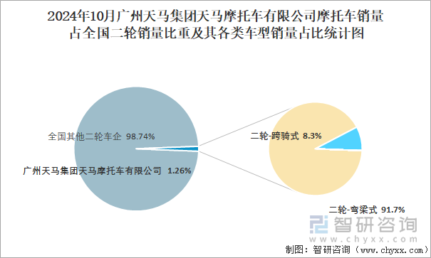 2024年10月广州天马集团天马摩托车有限公司摩托车销量占全国二轮销量比重及其各类车型销量占比统计图