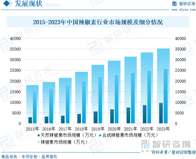 2015-2023年中国辣椒素行业市场规模及细分情况