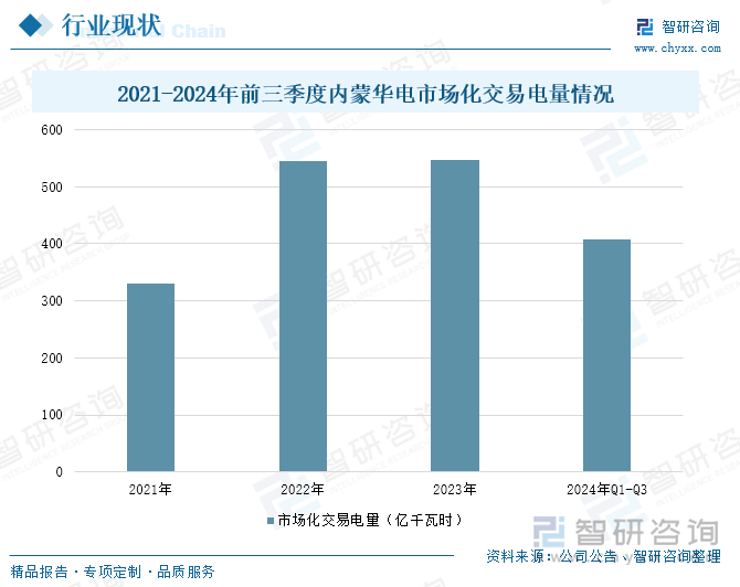 2021-2024年前三季度内蒙华电市场化交易电量情况