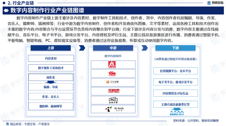 数字内容制作产业链上游主要涉及内容素材、数字制作工具和技术、创作者，其中，内容创作者包括编剧、导演、作家、音乐人、摄影师、插画师等，他们负责创作原始内容，如影视剧、歌曲、文字作品、图像、动画等；行业中游为数字内容制作，创作者和开发商依托图像、文字等素材，运用各种工具和技术创作出丰富的数字内容;内容聚合与平台运营环节负责将内容整合到平台商；行业下游涉及内容分发与消费，数字内容主要通过在线视频平台、音乐平台、电子书平台、游戏分发平台等、内容授权及IP衍生品、主题公园及旅游景区进行传播，消费者通过智能手机、平板电脑、智能电视、PC、虚拟现实设备等，消费者通过这些设备观看、听取或互动使用数字内容。
