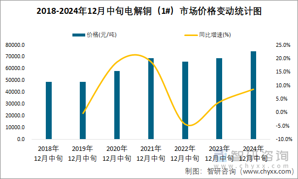 2018-2024年12月中旬电解铜（1#）市场价格变动统计图