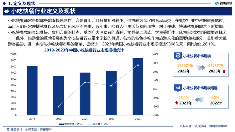 未来，随着国民消费水平的提高，消费者在选择小吃快餐时，品牌影响力逐渐成为重要的考量因素，具有良好品牌形象和口碑的企业更容易获得消费者的信任和认可，因此，小吃快餐企业将更加注重品牌建设，通过提升产品品质、优化服务、打造独特的品牌文化等方式，树立起具有辨识度和影响力的品牌形象。另外，连锁化是我国小吃快餐行业另一个重要发展方向，连锁化是小吃快餐行业实现规模化发展的重要途径，通过统一的采购、配送、制作标准，连锁企业能够保证产品质量和口味的稳定性，提高运营效率，降低成本，同时，连锁品牌具有更强的市场推广能力和品牌传播效应，能够快速占领市场份额，提升品牌知名度和竞争力，如正新鸡排、华莱士等品牌已通过连锁经营取得了显著成效。