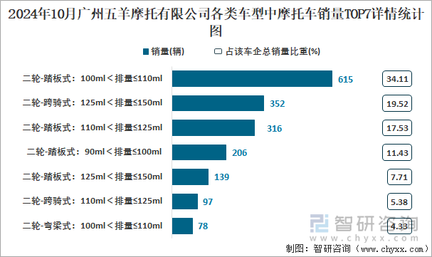 2024年10月广州五羊摩托有限公司各类车型中摩托车销量TOP7详情统计图