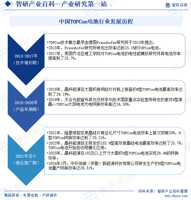 中國(guó)TOPCon電池行業(yè)發(fā)展歷程