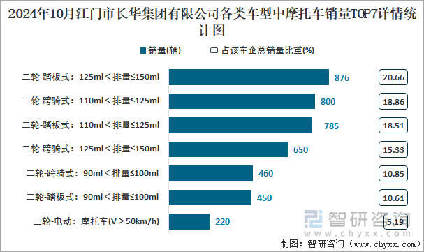 2024年10月江門市長華集團(tuán)有限公司各類車型中摩托車銷量TOP7詳情統(tǒng)計(jì)圖