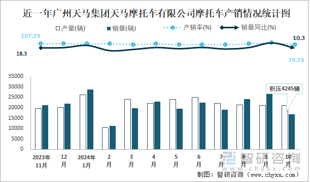 近一年广州天马集团天马摩托车有限公司摩托车产销情况统计图