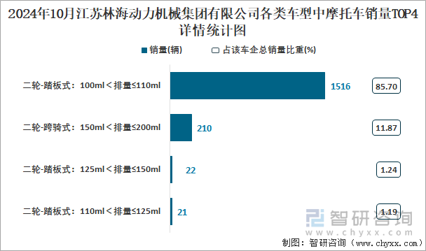 2024年10月江苏林海动力机械集团有限公司各类车型中摩托车销量TOP4详情统计图