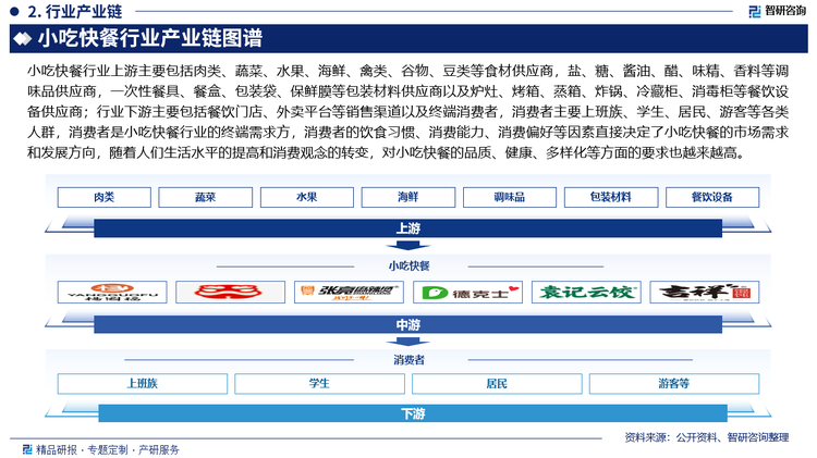 小吃快餐行业上游主要包括肉类、蔬菜、水果、海鲜、禽类、谷物、豆类等食材供应商，盐、糖、酱油、醋、味精、香料等调味品供应商，一次性餐具、餐盒、包装袋、保鲜膜等包装材料供应商以及炉灶、烤箱、蒸箱、炸锅、冷藏柜、消毒柜等餐饮设备供应商；行业下游主要包括餐饮门店、外卖平台等销售渠道以及终端消费者，消费者主要上班族、学生、居民、游客等各类人群，消费者是小吃快餐行业的终端需求方，消费者的饮食习惯、消费能力、消费偏好等因素直接决定了小吃快餐的市场需求和发展方向，随着人们生活水平的提高和消费观念的转变，对小吃快餐的品质、健康、多样化等方面的要求也越来越高。