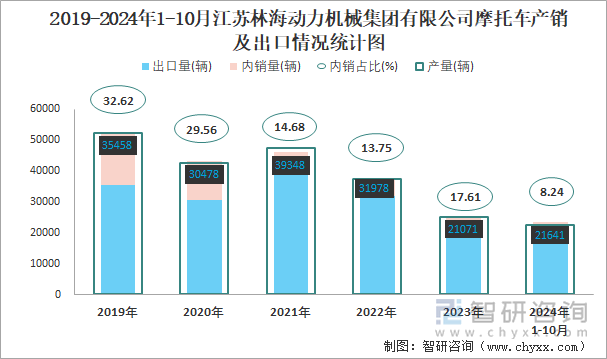 2019-2024年1-10月江苏林海动力机械集团有限公司摩托车产销及出口情况统计图