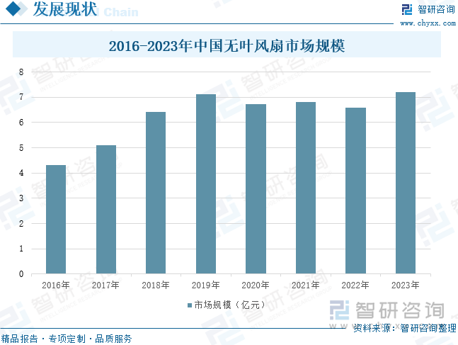 2016-2023年中国无叶风扇市场规模