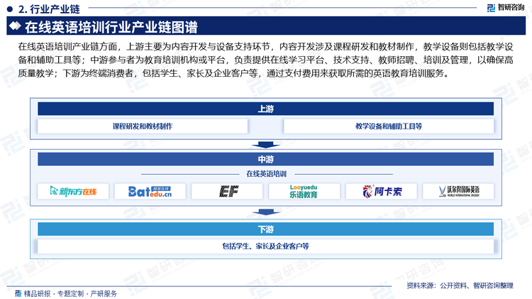 在線英語培訓(xùn)產(chǎn)業(yè)鏈方面，上游主要為內(nèi)容開發(fā)與設(shè)備支持環(huán)節(jié)，內(nèi)容開發(fā)涉及課程研發(fā)和教材制作，教學(xué)設(shè)備則包括教學(xué)設(shè)備和輔助工具等；中游參與者為教育培訓(xùn)機(jī)構(gòu)或平臺(tái)，負(fù)責(zé)提供在線學(xué)習(xí)平臺(tái)、技術(shù)支持、教師招聘、培訓(xùn)及管理，以確保高質(zhì)量教學(xué)；下游為終端消費(fèi)者，包括學(xué)生、家長及企業(yè)客戶等，通過支付費(fèi)用來獲取所需的英語教育培訓(xùn)服務(wù)。