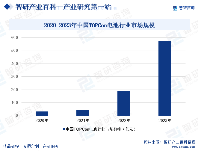 2020-2023年中國(guó)TOPCon電池行業(yè)市場(chǎng)規(guī)模