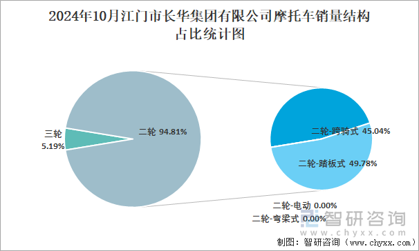 2024年10月江门市长华集团有限公司摩托车销量结构占比统计图