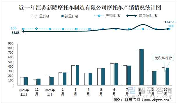 近一年江苏新陵摩托车制造有限公司摩托车产销情况统计图