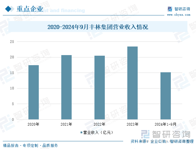 2020-2024年9月丰林集团营业收入情况