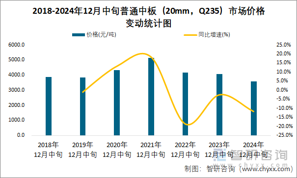 2018-2024年12月中旬普通中板（20mm，Q235）市場價格變動統(tǒng)計圖