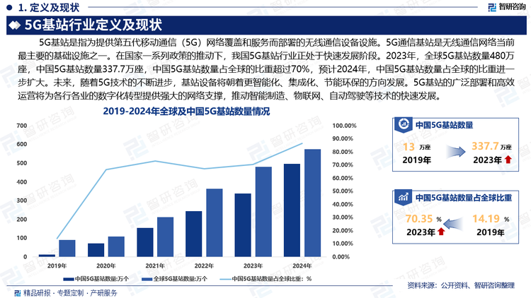 在国家一系列政策的推动下，我国5G技术产业在技术标准、网络设备、终端设备等方面创新能力不断增强，5G基站应用广度和深度得到不断拓展。5G基站能够满足不同行业对上行带宽、室内定位、智能节能等方面的需求，支持多种应用场景。目前，我国5G基站行业正处于快速发展阶段。2023年，全球5G基站数量480万个，中国5G基站数量337.7万个，中国5G基站数量占全球的比重超过70%，预计2024年，中国5G基站数量占全球的比重进一步扩大。未来，随着5G技术的不断进步，基站设备将朝着更智能化、集成化、节能环保的方向发展。5G基站的广泛部署和高效运营将为各行各业的数字化转型提供强大的网络支撑，推动智能制造、物联网、自动驾驶等技术的快速发展。