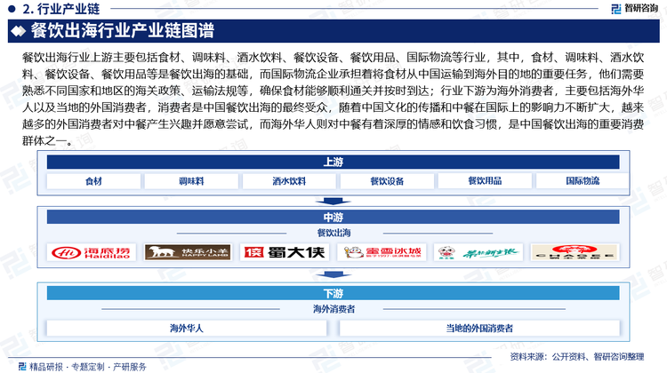 餐饮出海行业上游主要包括食材、调味料、酒水饮料、餐饮设备、餐饮用品、国际物流等行业，其中，食材、调味料、酒水饮料、餐饮设备、餐饮用品等是餐饮出海的基础，而国际物流企业承担着将食材从中国运输到海外目的地的重要任务，他们需要熟悉不同国家和地区的海关政策、运输法规等，确保食材能够顺利通关并按时到达；行业下游为海外消费者，主要包括海外华人以及当地的外国消费者，消费者是中国餐饮出海的最终受众，随着中国文化的传播和中餐在国际上的影响力不断扩大，越来越多的外国消费者对中餐产生兴趣并愿意尝试，而海外华人则对中餐有着深厚的情感和饮食习惯，是中国餐饮出海的重要消费群体之一。