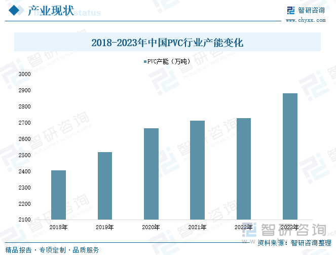 2018-2023年中国PVC行业产能变化