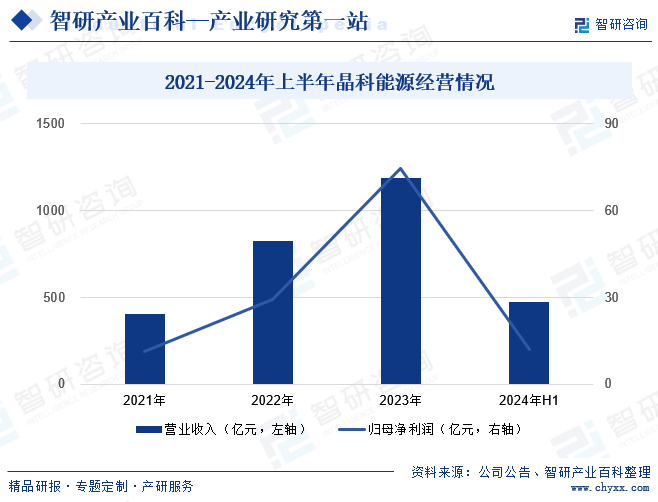 2021-2024年上半年晶科能源經(jīng)營(yíng)情況