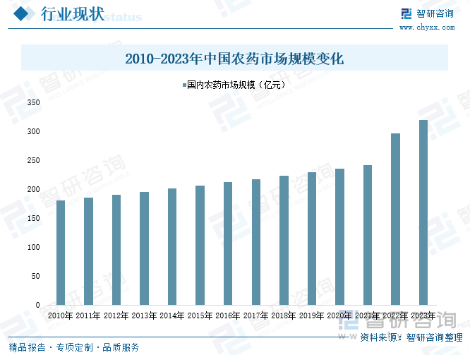 2010-2023年中国农药市场规模变化