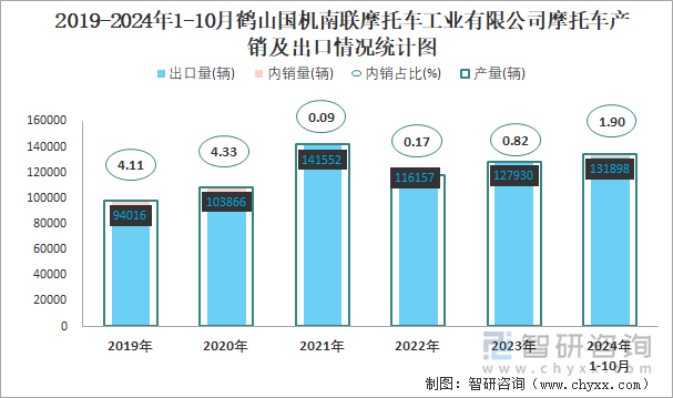 2019-2024年1-10月鹤山国机南联摩托车工业有限公司摩托车产销及出口情况统计图