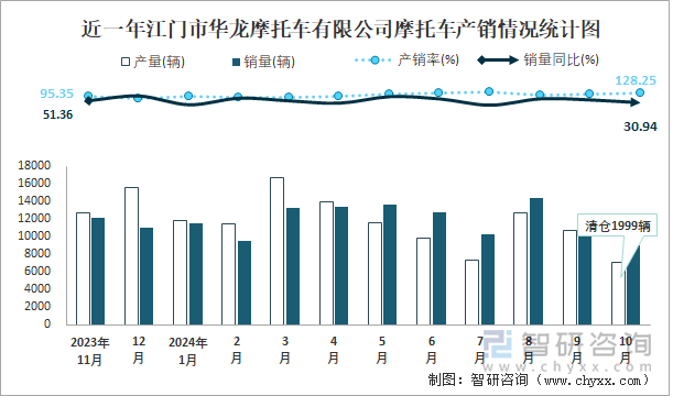 近一年江门市华龙摩托车有限公司摩托车产销情况统计图