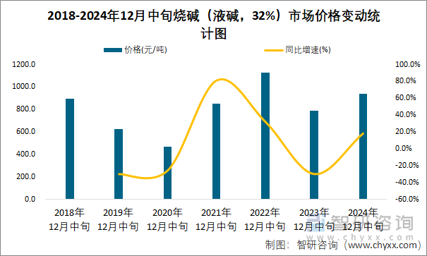 2018-2024年12月中旬烧碱（液碱，32%）市场价格变动统计图