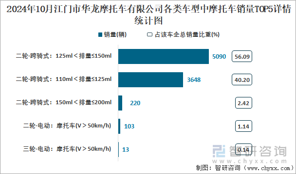 2024年10月江门市华龙摩托车有限公司各类车型中摩托车销量TOP4详情统计图