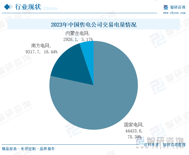 2023年中国售电公司交易电量情况