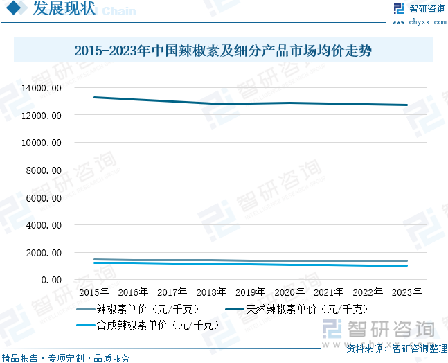 2015-2023年中国辣椒素及细分产品市场均价走势