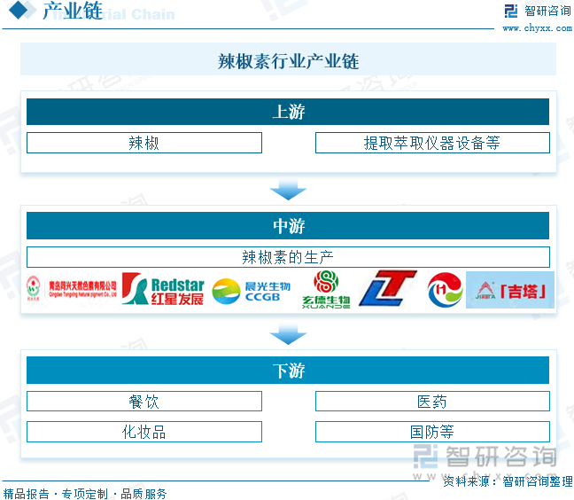 辣椒素行业产业链