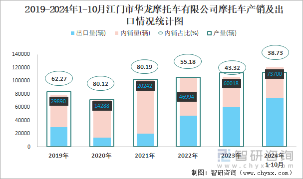 2019-2024年1-10月江门市华龙摩托车有限公司摩托车产销及出口情况统计图