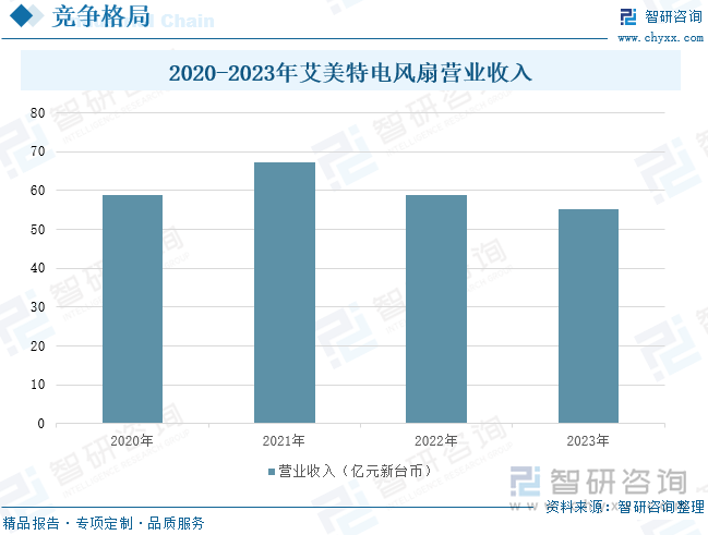 2020-2023年艾美特电风扇营业收入