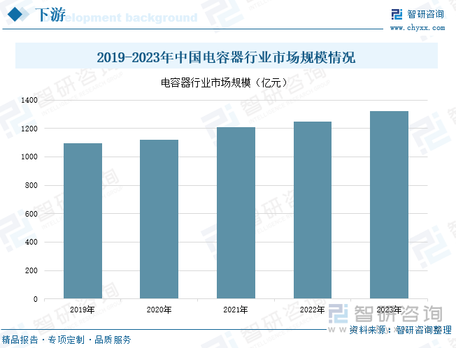 2019-2023年中国电容器行业市场规模情况