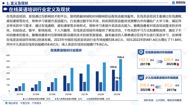 在線英語培訓(xùn)，是指通過互聯(lián)網(wǎng)技術(shù)和平臺(tái)，提供跨越地域和時(shí)間限制的遠(yuǎn)程英語教育服務(wù)。在線英語培訓(xùn)主要通過在線課程、虛擬課堂等形式，幫助學(xué)習(xí)者提升英語能力。行業(yè)通過數(shù)字化手段，將優(yōu)質(zhì)的英語教育資源整合并傳播給廣大學(xué)習(xí)者，滿足其多樣化的學(xué)習(xí)需求，通過在線課程、虛擬課堂等多種形式，幫助學(xué)習(xí)者提升英語語言能力。隨著消費(fèi)者對(duì)英語培訓(xùn)需求的多樣化，包括應(yīng)試、留學(xué)、職場(chǎng)應(yīng)用、個(gè)人興趣等，在線英語培訓(xùn)市場(chǎng)提供了更加靈活、個(gè)性化的學(xué)習(xí)方式和課程選擇，滿足了不同消費(fèi)者的需求。隨著消費(fèi)者對(duì)互聯(lián)網(wǎng)和移動(dòng)通訊技術(shù)的接受度提高，越來越多的人愿意通過在線平臺(tái)進(jìn)行英語學(xué)習(xí)，這使得在線英語培訓(xùn)市場(chǎng)得以快速發(fā)展。2023年中國在線英語培訓(xùn)行業(yè)市場(chǎng)規(guī)模538.4億元，同比2022年的481.4億元增長了11.84%，其中少兒英語在線培訓(xùn)規(guī)模358.6億元；成人英語在線培訓(xùn)規(guī)模179.8億元。