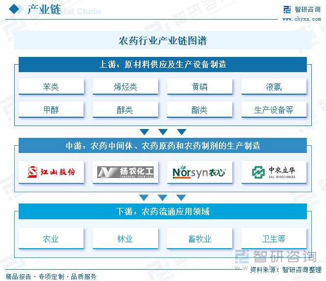 农药行业产业链图谱