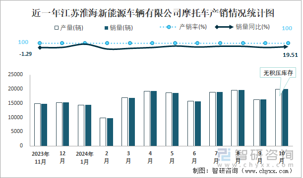 近一年江苏淮海新能源车辆有限公司摩托车产销情况统计图