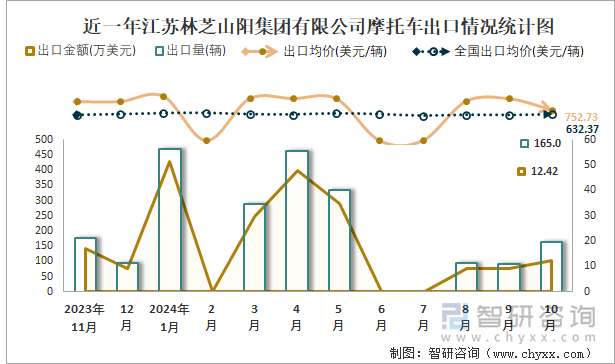 近一年江苏林芝山阳集团有限公司摩托车出口情况统计图