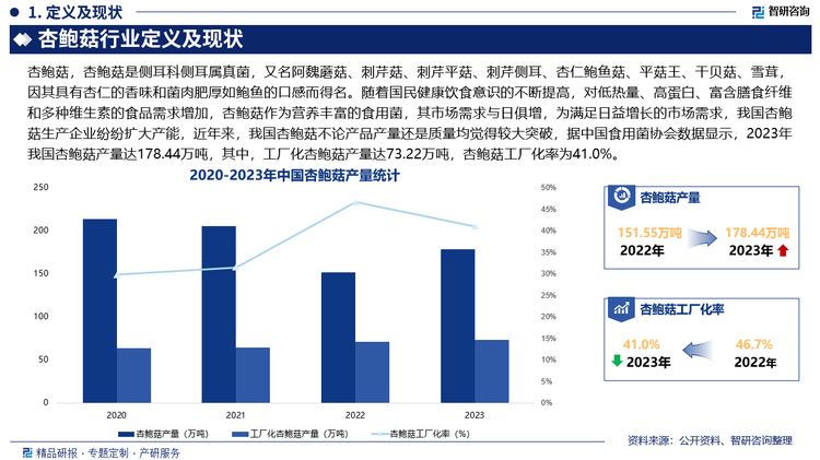 从产区分布来看，目前我国杏鲍菇产区主要集中分布在江苏、福建、河北、四川、河南等地，2023年上述五省杏鲍菇产量占全国杏鲍菇总产量的80.4%，其中，江苏占比最大，高达34.6%，其次为福建，占26.0%，其余省份占比均不足10%。